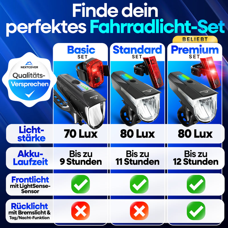 Vergleichstabelle der Nextcover Fahrradlicht-Sets – Basic (70 Lux), Standard (80 Lux) und Premium (90 Lux) im Überblick: Unterschiede in Lichtstärke, Akkulaufzeit, Frontlicht mit Lichtsensor sowie Rücklicht mit Bremslicht- und Tag/Nacht-Funktion. Ideal zur Auswahl des passenden LED-Fahrradbeleuchtungs-Sets für maximale Sicherheit im Straßenverkehr.